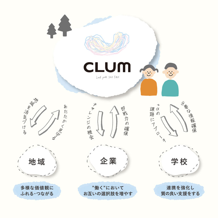 CLUMからつながる地域と将来のイメージ