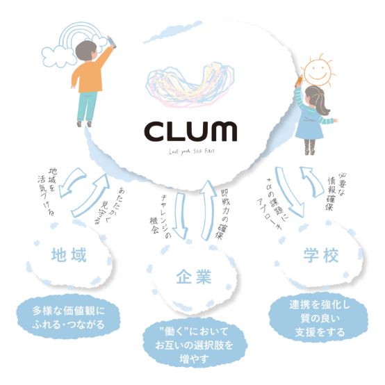 CLUMからつながる地域と将来のイメージ