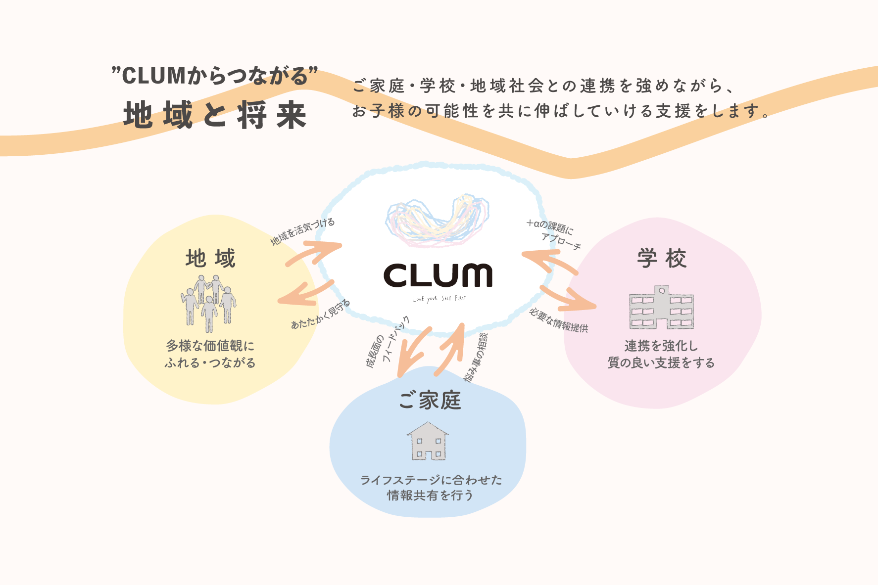 CLUMからつながる地域と将来のイメージ